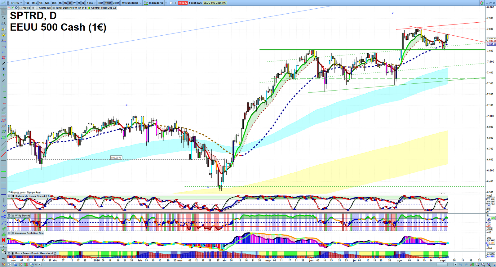 S&P 500 daily technical analysis chart showing key levels, price action and possible reaction zones